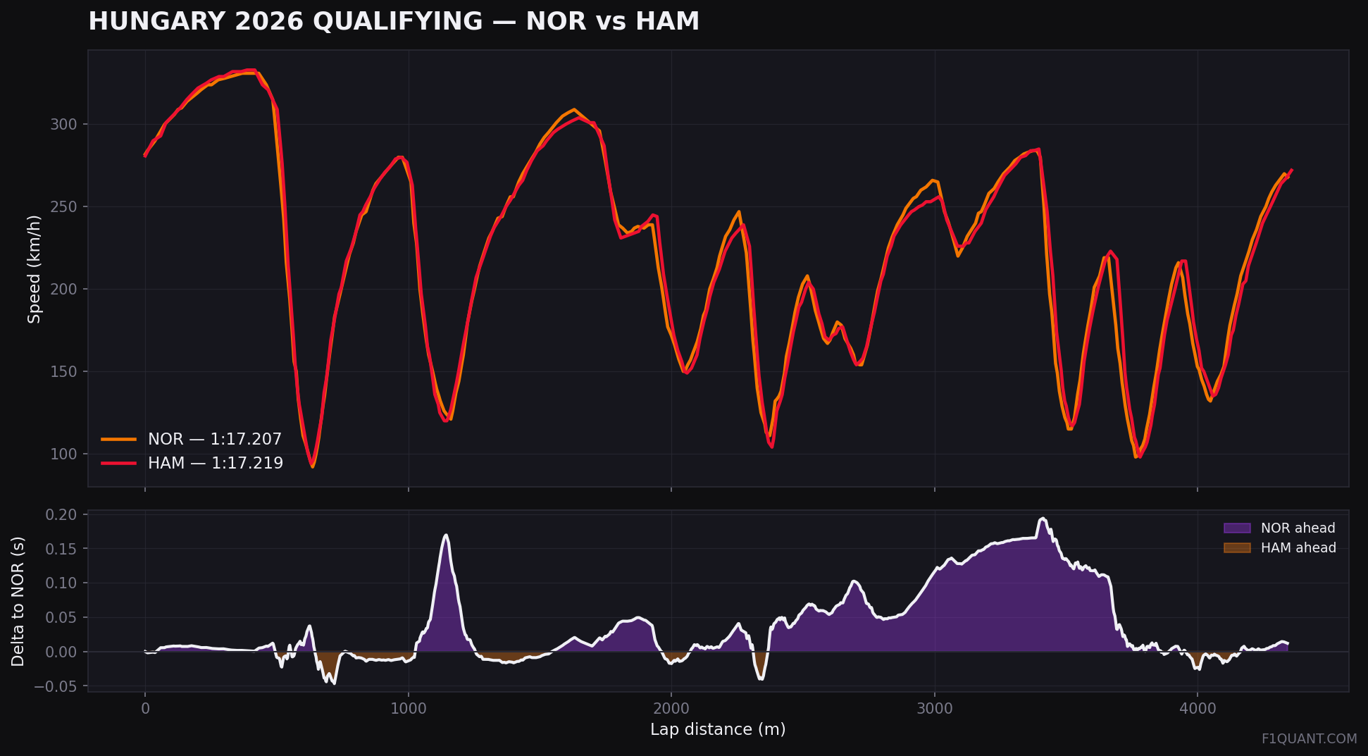 Hungary 2026 qualifying telemetry comparison, Norris vs Hamilton