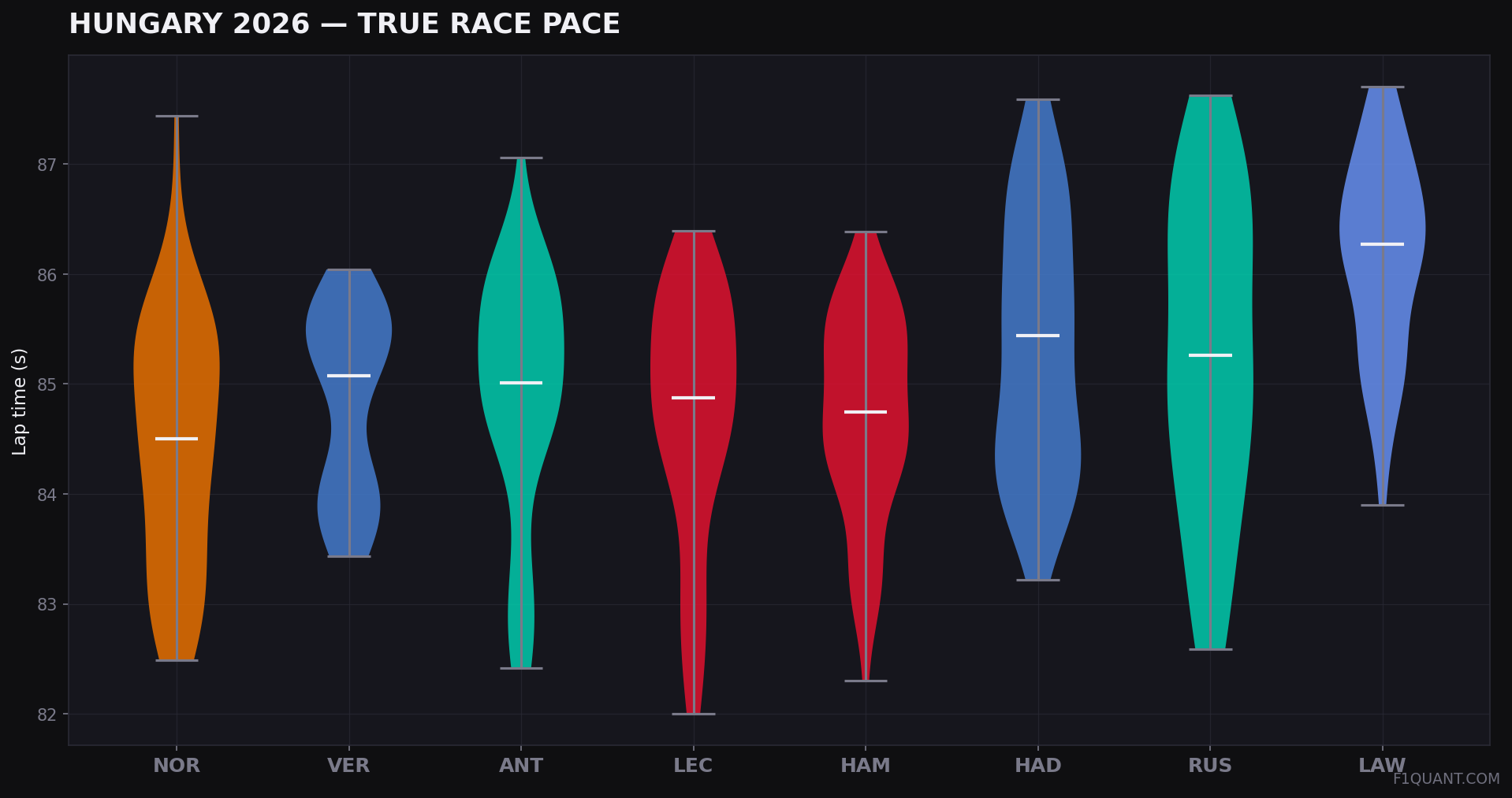 Hungary 2026 true race pace distribution by driver