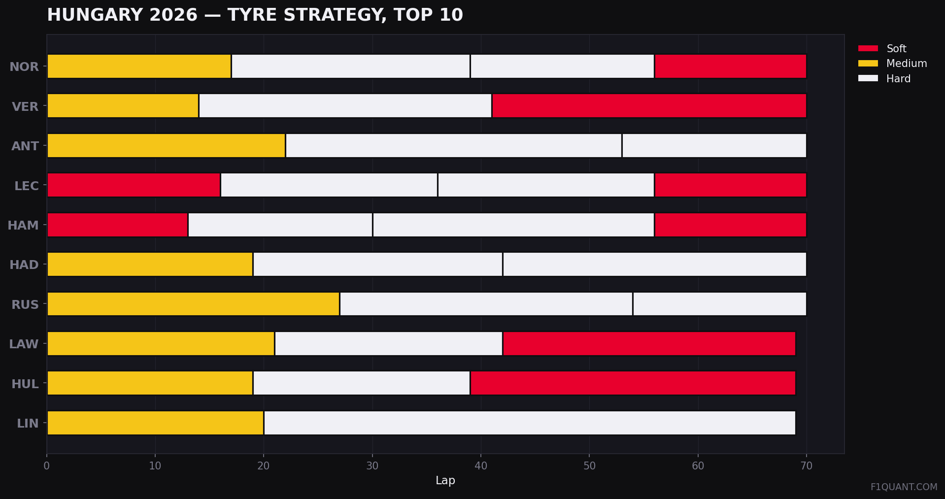 Hungary 2026 tyre strategy for the top ten