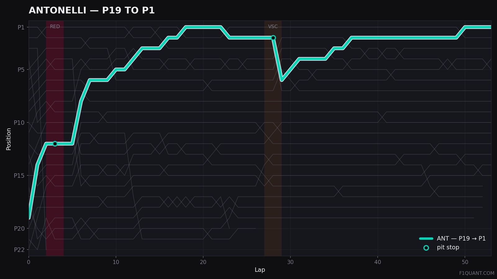Italy 2026 position by lap, Antonelli from P19 to P1 with the red-flag and VSC windows shaded