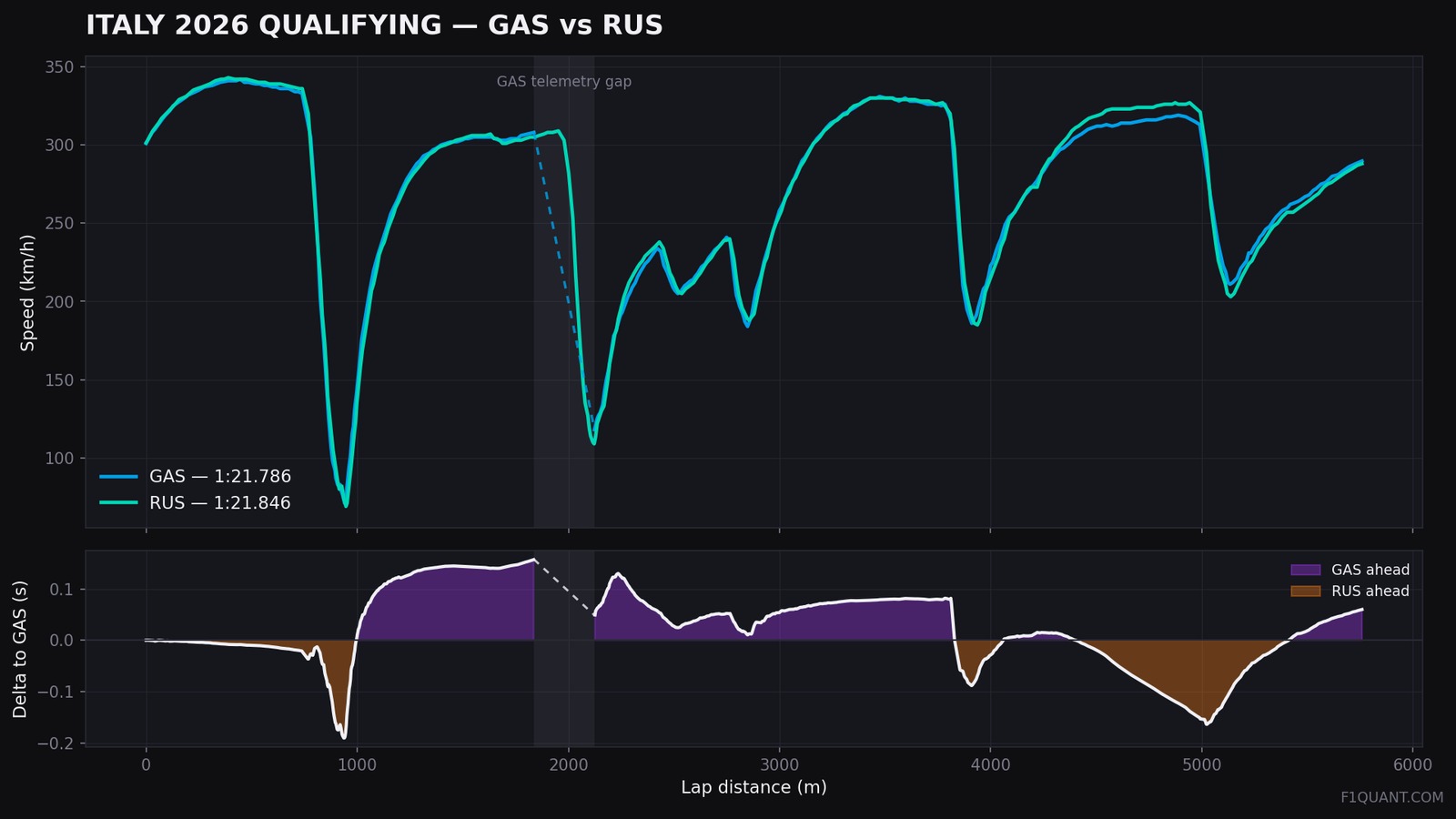 Italy 2026 qualifying telemetry, Gasly vs Russell, with Gasly's telemetry gap marked