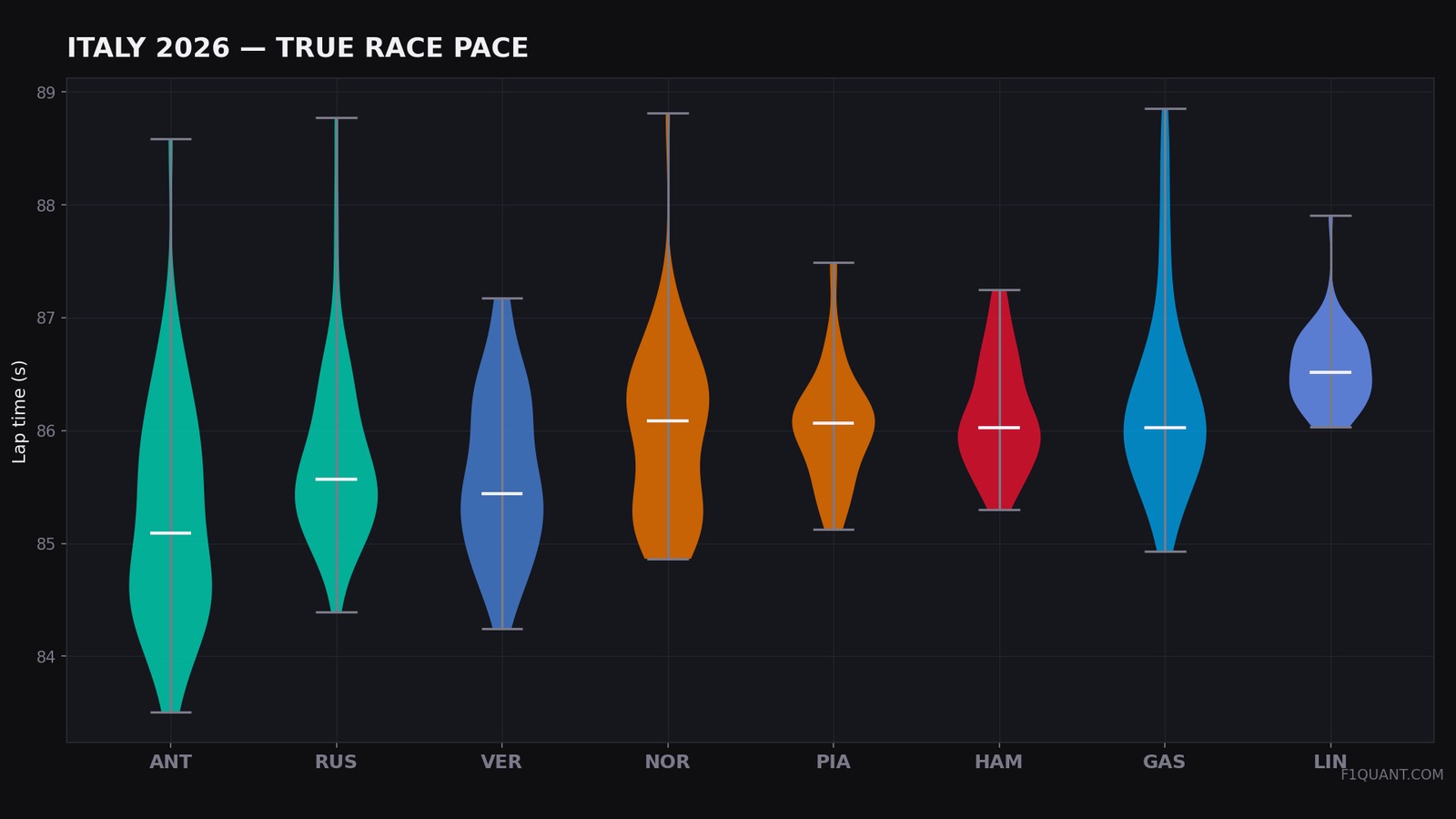 Italy 2026 true race pace distribution by driver