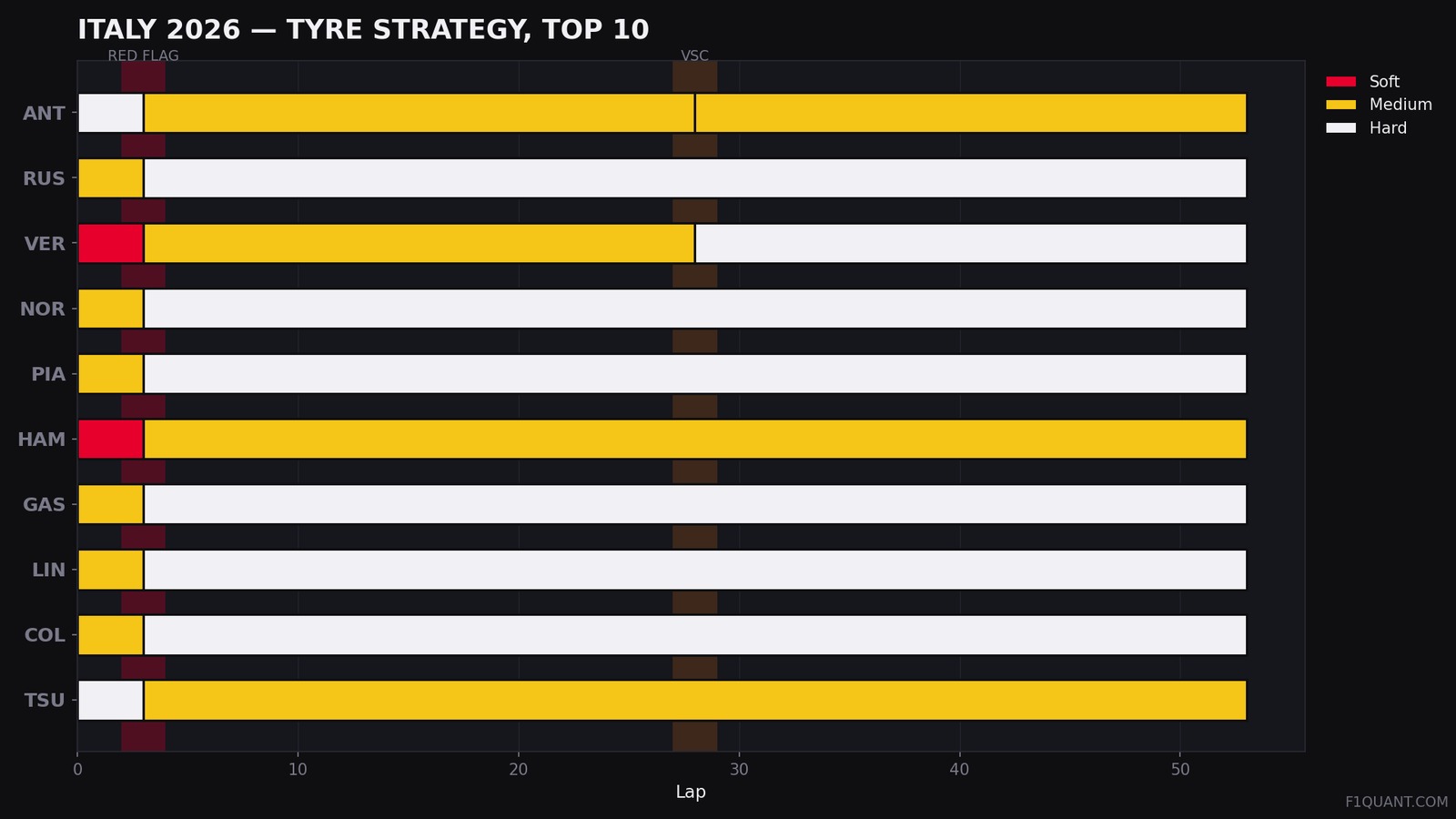 Italy 2026 tyre strategy for the top ten with the red-flag and VSC columns shaded