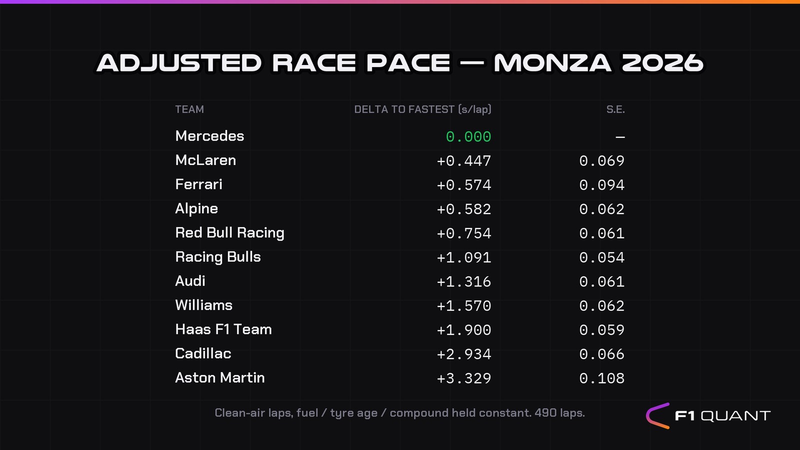 Italy 2026 adjusted team race pace table, delta to fastest with standard errors