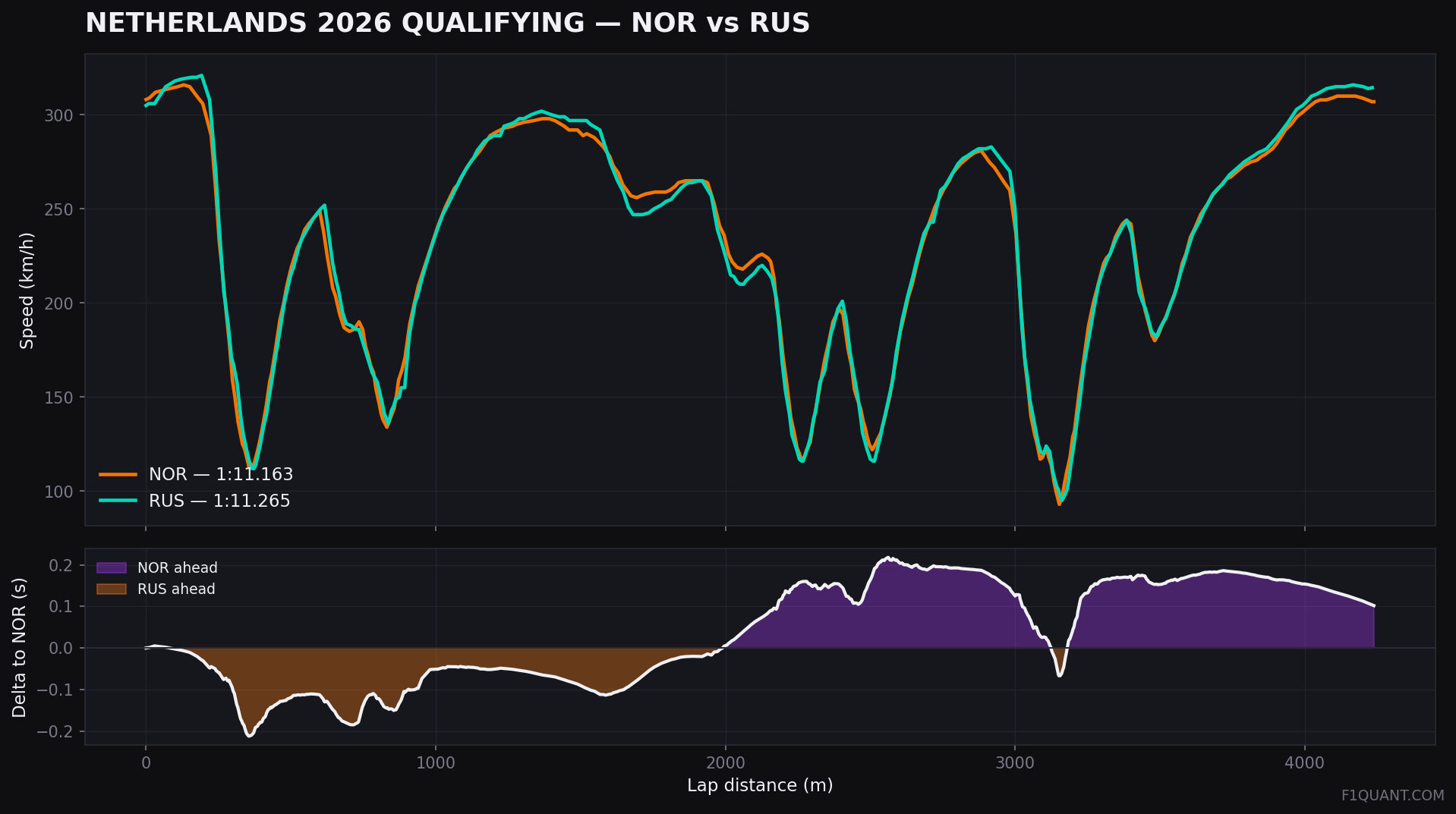 Netherlands 2026 qualifying telemetry, Norris vs Russell
