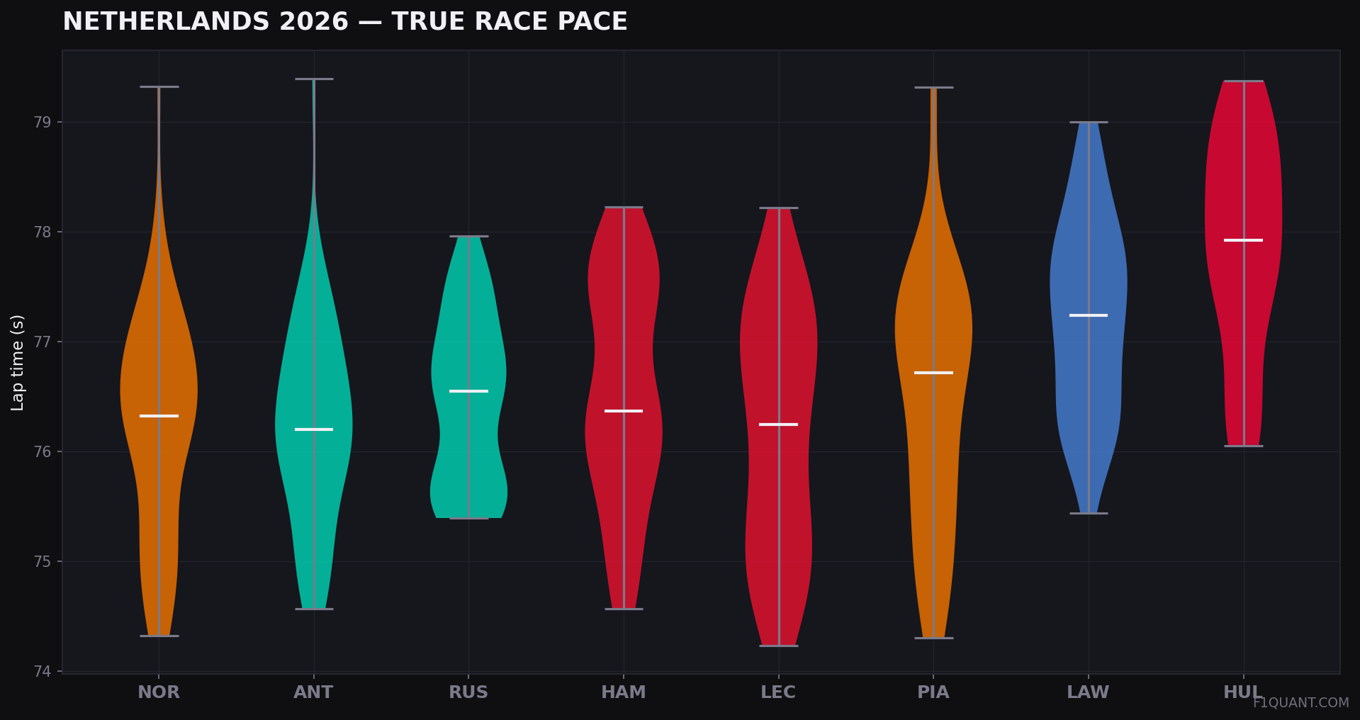 Netherlands 2026 true race pace distribution by driver