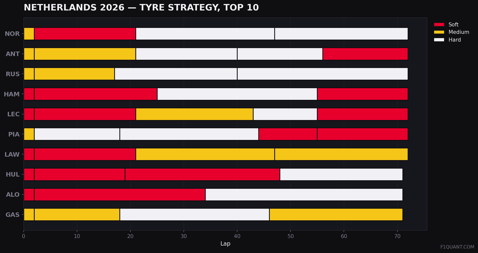 Netherlands 2026 tyre strategy for the top ten